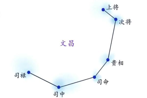 紫薇斗数中的吉星