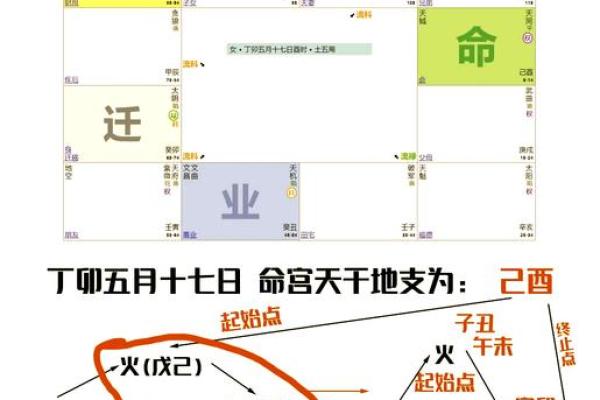 紫薇斗数地劫命宫