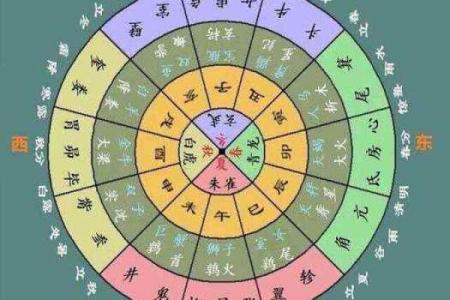 十二星座与地支及二十八星宿对应图