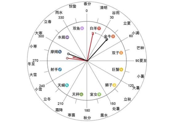 【天象解说】黄道十二宫顺序如何排列