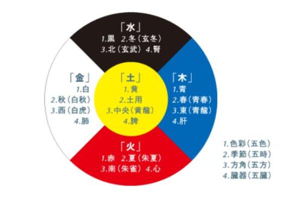 五形对应方位春夏秋冬四季剖析