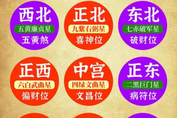九宫飞星乾宅方位吉凶