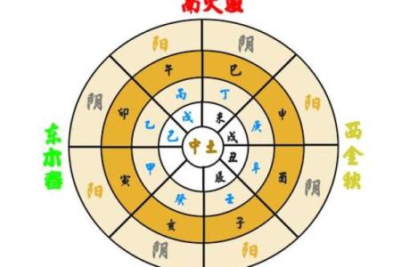 天干的五行与方位