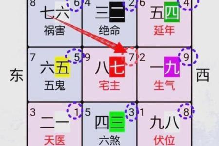 九宫飞星乾宅方位吉凶