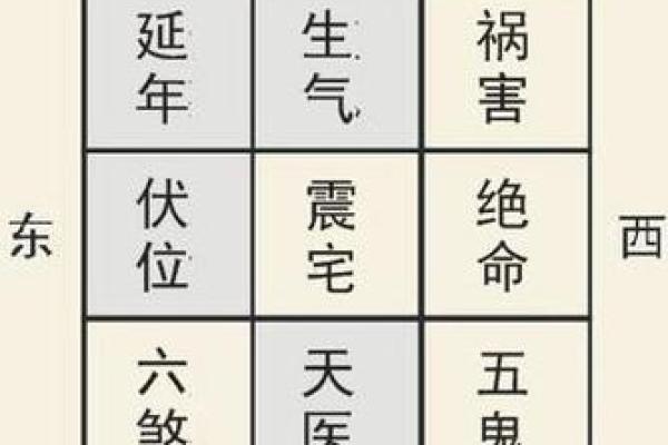 八宅吉凶方位五行