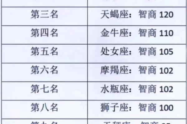 十二星座排名出生，你知道自己排第几名吗？
