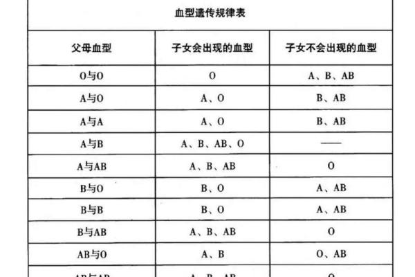 各血型能生出什么血型BB