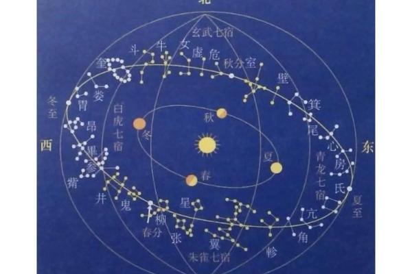 二十八宿方位图,二十八宿角星吉凶