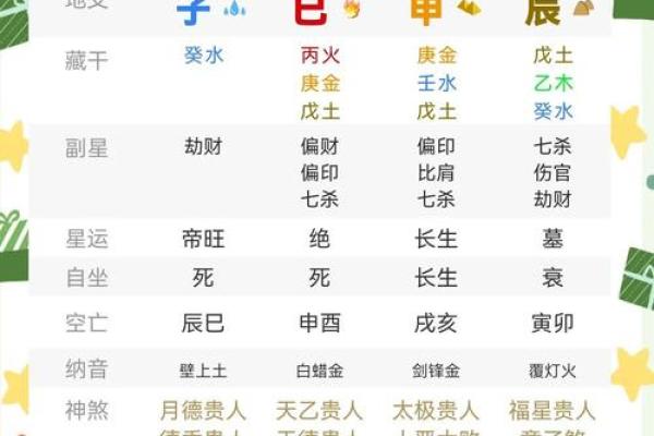 八字申子辰
