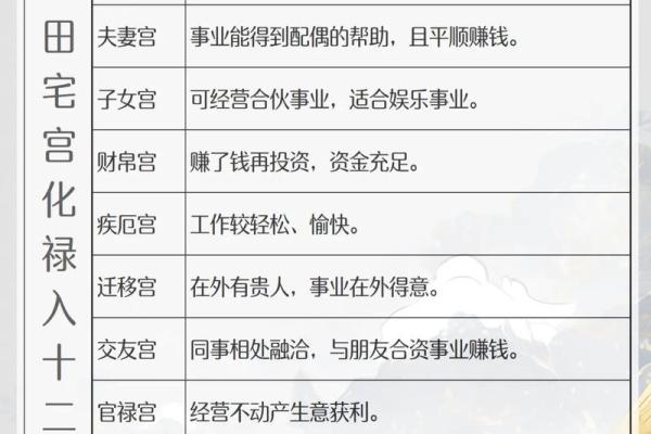 紫微斗数诸星落诸宫之：田宅宫