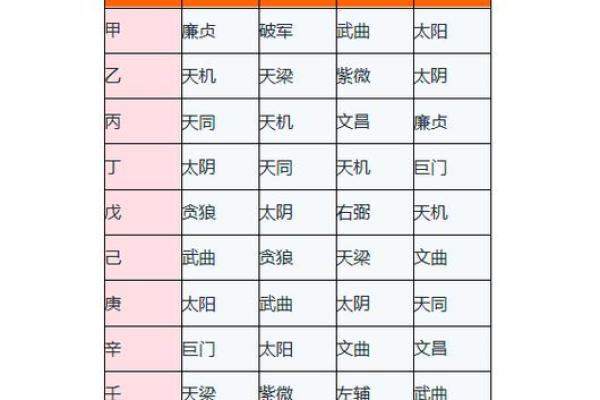 紫薇斗数四化