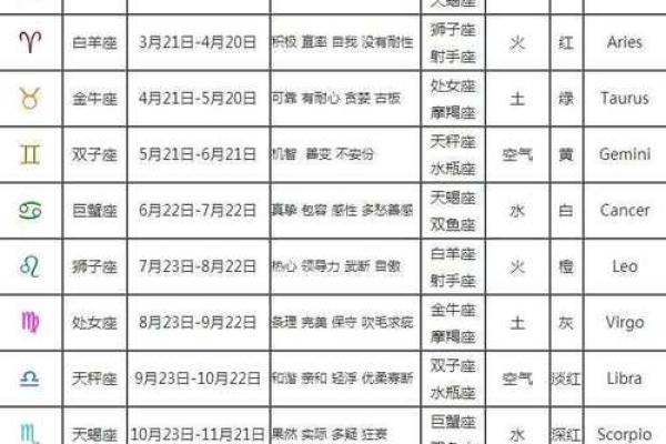 12星座出生月份