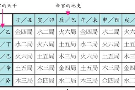 紫薇斗数命宫怎么看