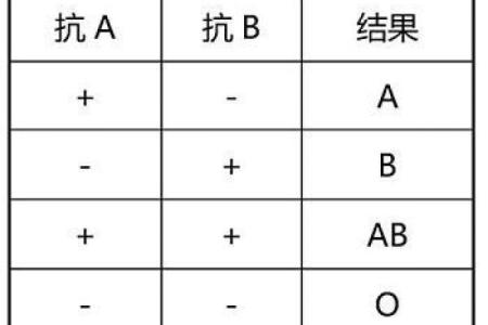 测试你的潜在血型