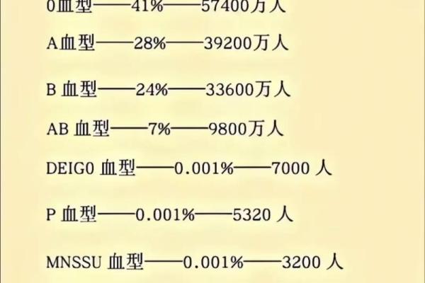 血型占比排行 哪种血型比例最高