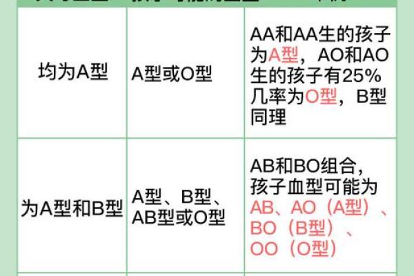 父母血型与孩子血型对照表 父母血型和孩子血型的关系是怎样的查看血型对照表可了解 父母血型与孩子血型对照表 父母血型和孩子血型的关系是怎样的查看血型对照表可了解