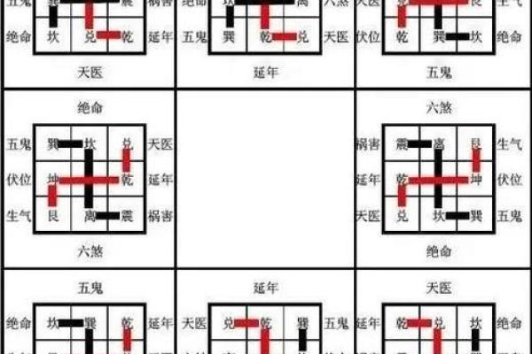 巽宅坤主吉凶方位
