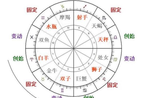 四象星座的老大 四象星座的性格
