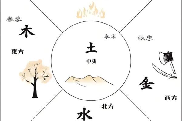 五行的特性与方位是怎么一回事？