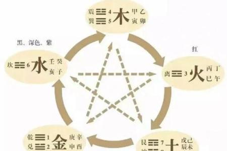 五行的特性与方位是怎么一回事？