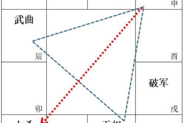 紫微斗数之兄弟宫与诸星,破军星在兄弟宫是什么意思？
