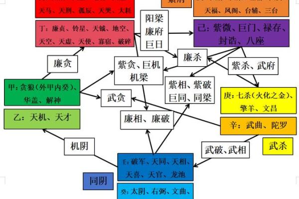 紫薇斗数命宫大耗