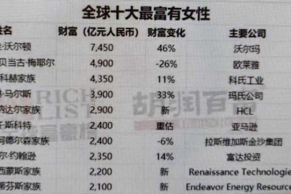 全球100位富豪的血型