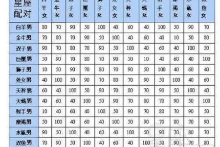星座属相血型配对最佳排行榜