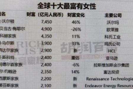 全球100位富豪的血型