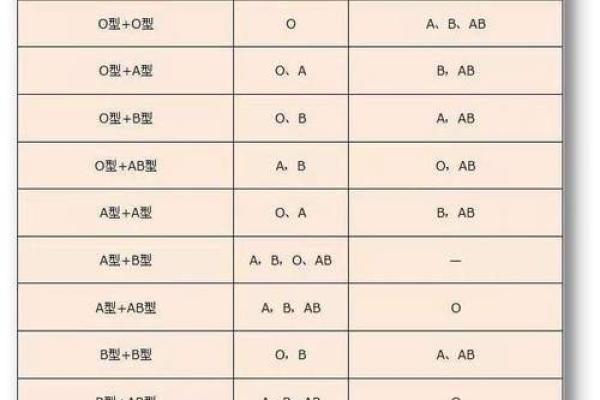 父母孩子血型对照表