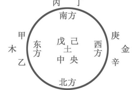 方位与天干、地支的五行属性