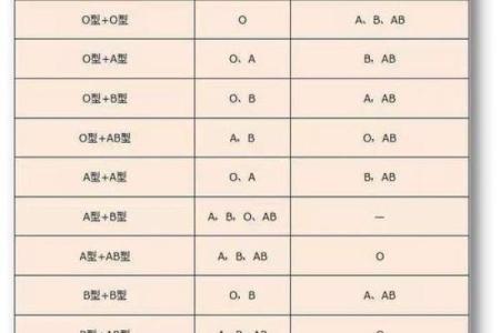 父母孩子血型对照表