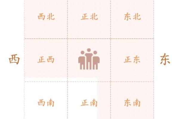 九宫方位分别做什么,九宫吉凶方位图