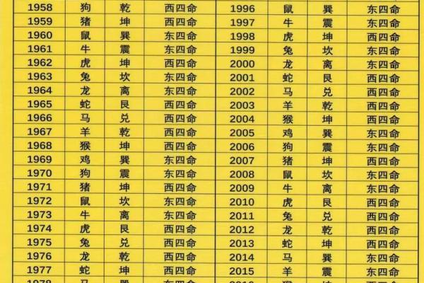 八宅风水：东四命与西四命速查表，看看你的住宅是否与你相配！