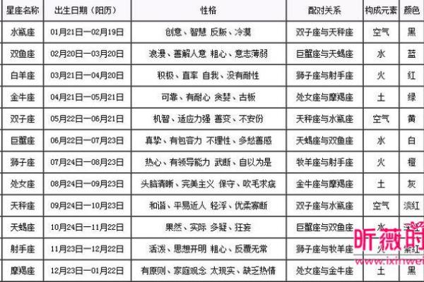 星座表十二星座查询配对 星座表十二星座查询性格