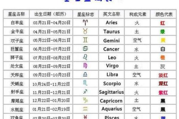 星座吉凶属性查询表大全