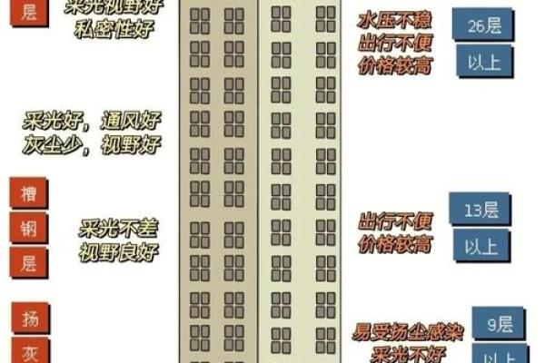 买房看风水选楼层