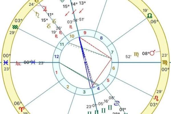 太阳星座 月亮星座 上升星座对性格影响有什么区别？