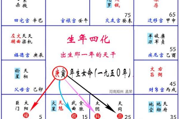 化禄化权化科化忌什么意思 紫微斗数中四化的含义