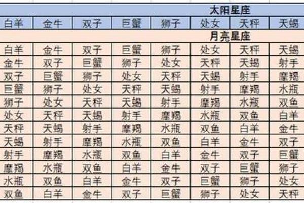 宫位、星座、相位详解及星座图谱