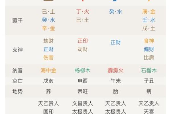 四柱八字分别代表什么？
