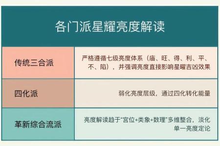 紫微斗数之：四化关系概论