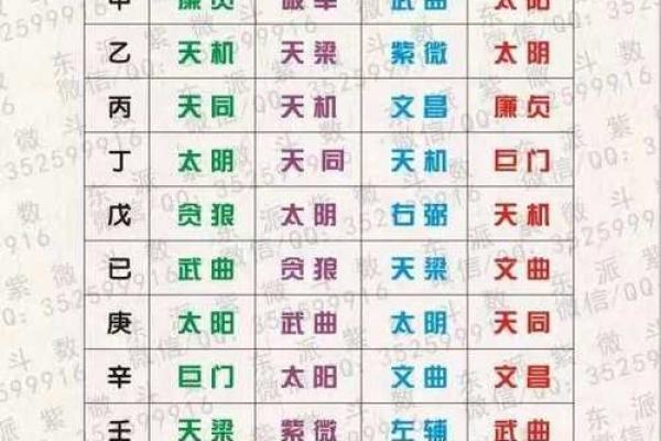 紫薇斗数初学入门