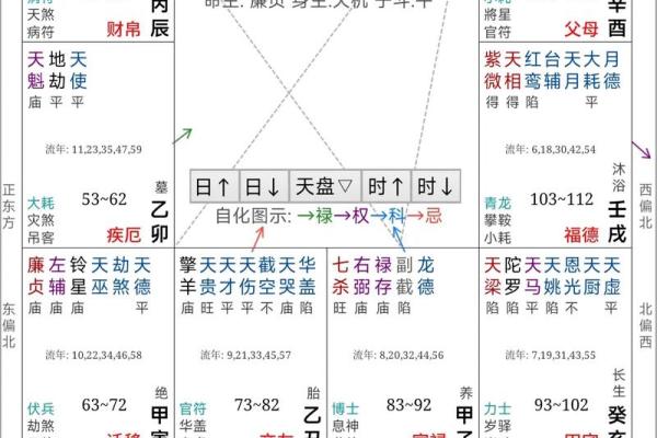 《紫微斗数》贪狼化禄右弼化科太阴化权天机化忌在官禄宫运势财运