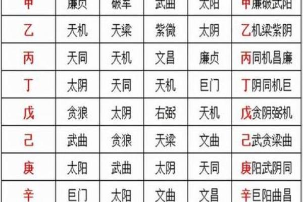 《紫微斗数》贪狼化禄右弼化科太阴化权天机化忌在官禄宫运势财运