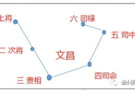 紫薇斗数文昌星