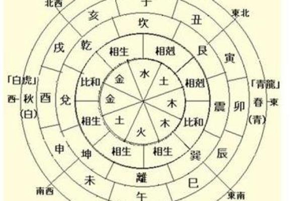 生辰八字算命工作方位