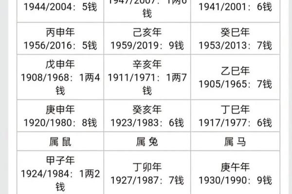 称骨算命男女表大全图