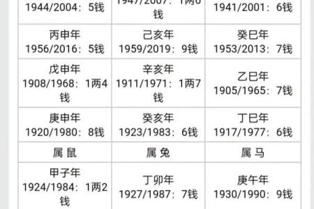 称骨算命男女表大全图