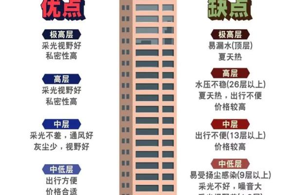 如何根据风水选择自己的楼层